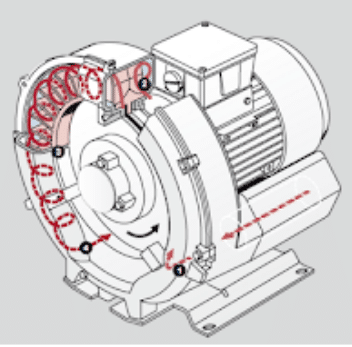 Regenerative Blowers For Vacuum And Pressure - Cullum And Brown